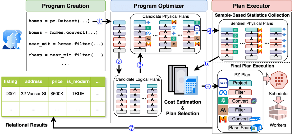 Palimpzest system diagram.